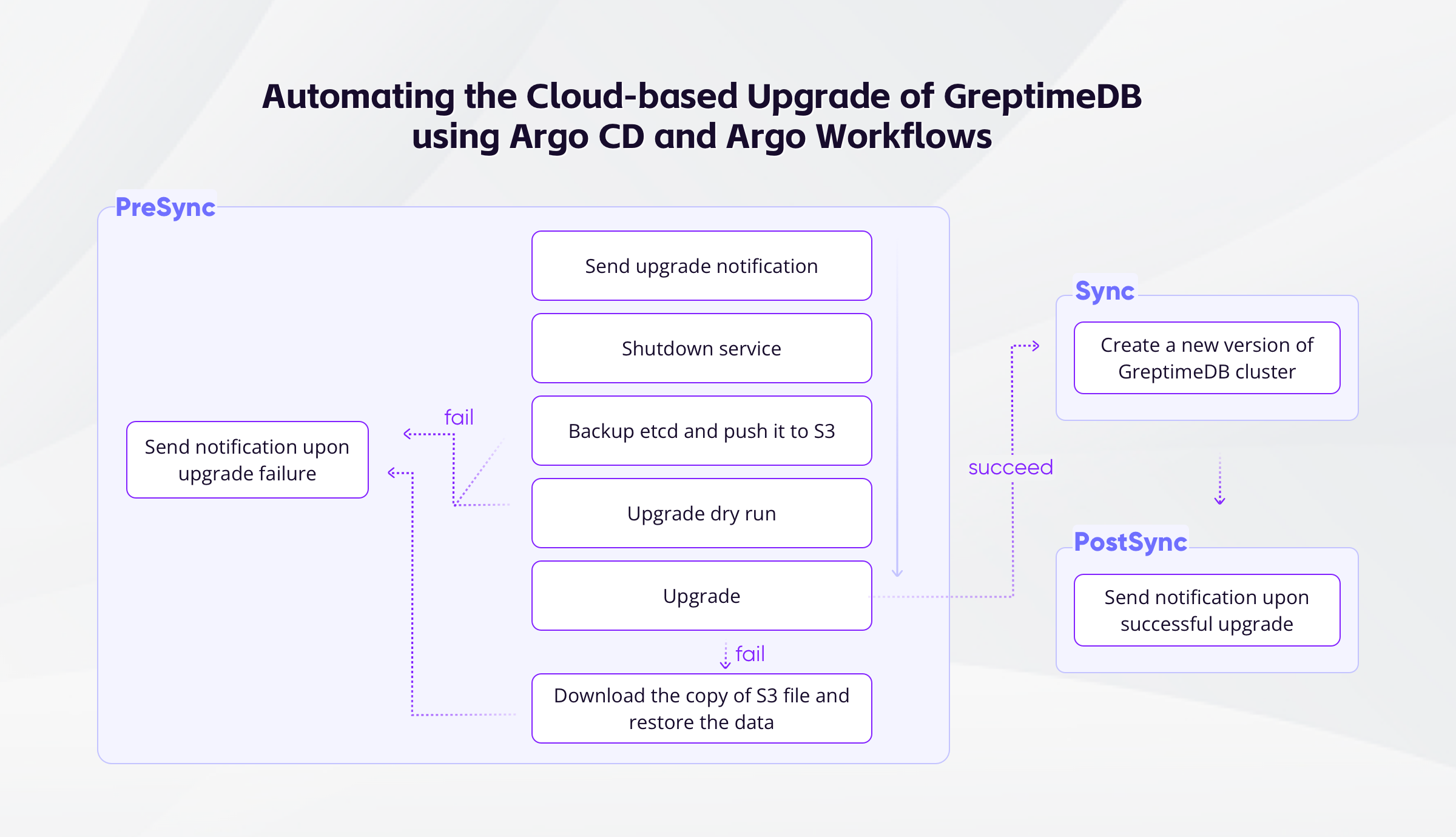 Automating the Cloud-based Upgrade of GreptimeDB using Argo CD and Argo Workflows