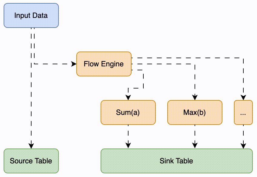 （图 1 ：Flow Engine 工作流程示意图）