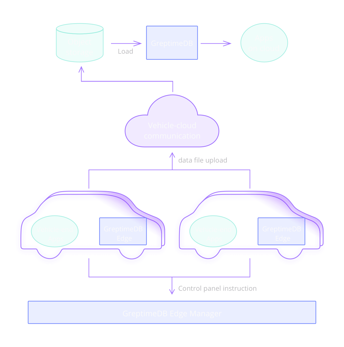 GreptimeDB opensource ecosystem, compatibility