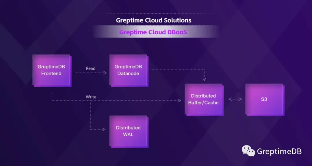 (图 2:Greptime 架构)