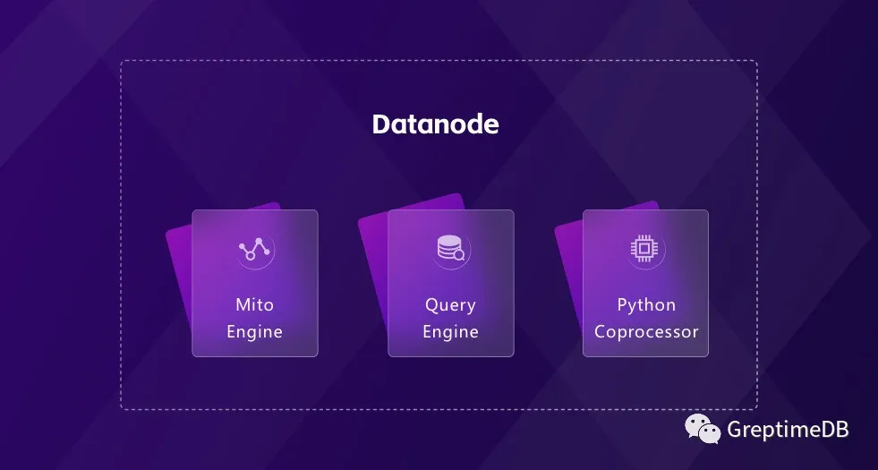 (图 3:GreptimeDB Datanode)