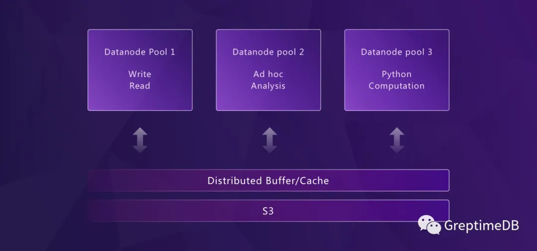 (图 4:GreptimeDB Datanode Pools)