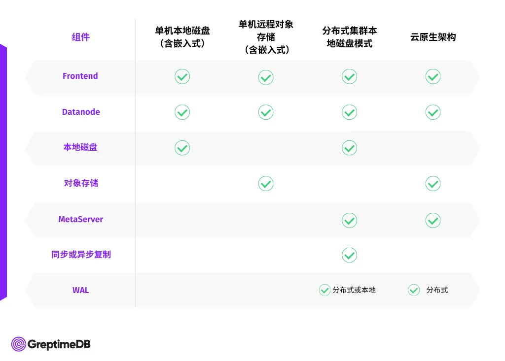 (图 2:GreptimeDB 部署方案)