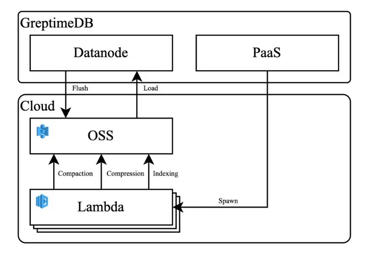 (图 5:索引、压缩 Serverless 化)