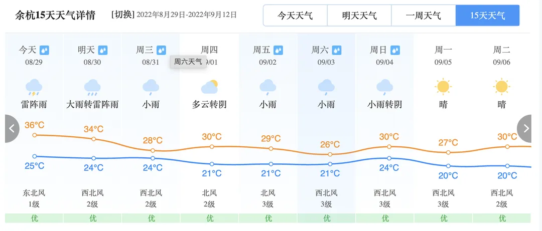 (图 2:余杭 15 天的天气预报)