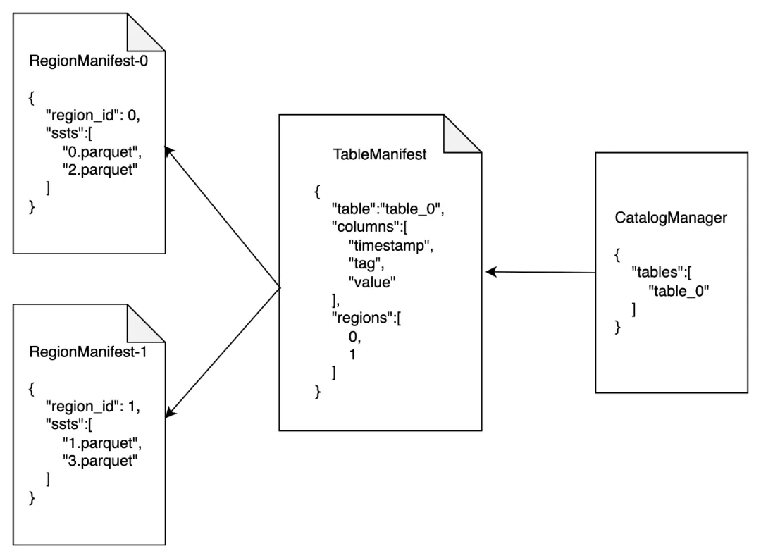 (图 2:CatalogManager, TableManifest 和 RegionManifest 的关系)