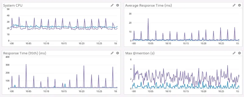 （图 1：Discord 负载测试）