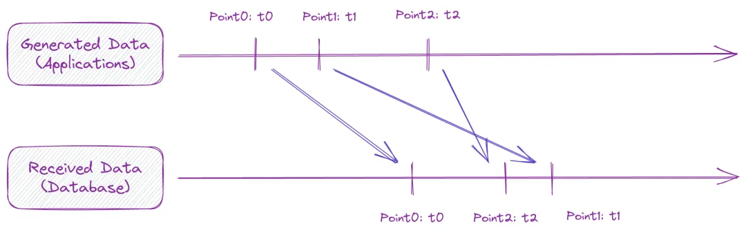 （图 1：乱序数据示意图）