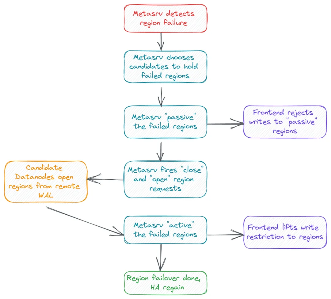 (图 1:Region Fault Tolerance)