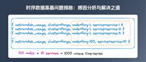 时序数据高基问题揭秘——根因分析与解决之道