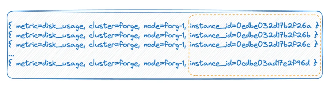 （图 2：Tag 拥有无限多的值）