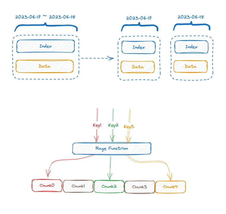 （图 5：时序数据库技术上的优化）