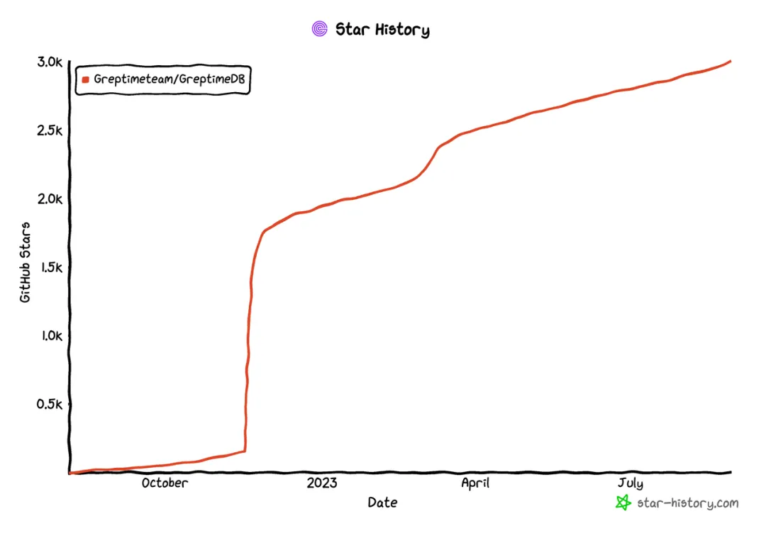 (图 1:Star History)