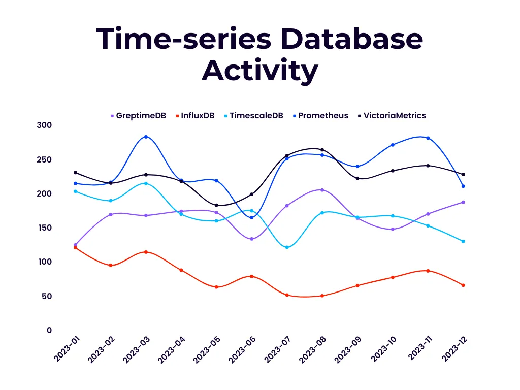 (图 3:Time-series Database Activity)