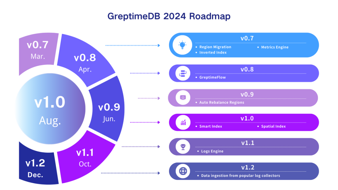 GreptimeDB 版本计划