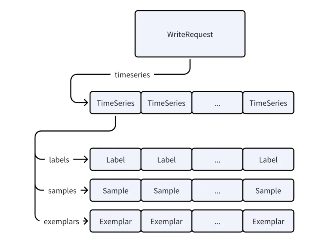 (图 1:Prometheus 的 `WriteRequest` 的数据结构图)