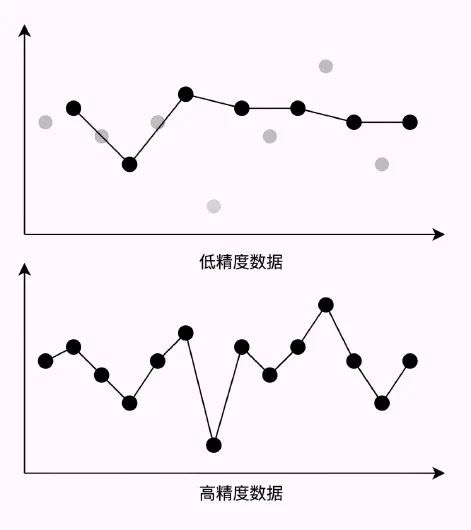 (图 1 :低精度数据导致数据失真)
