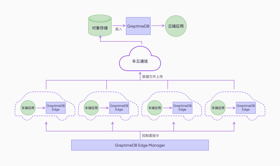(图 2 :车云一体解决方案产品架构图)