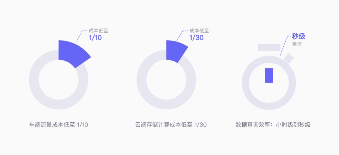 (图 3 :车云一体解决方案的成本降低)