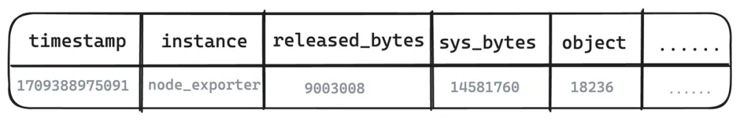 (图 2:监控 Redis 提取多个数据值)