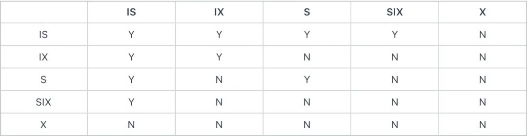 (图 2:Hierarchical Lock 的兼容性)