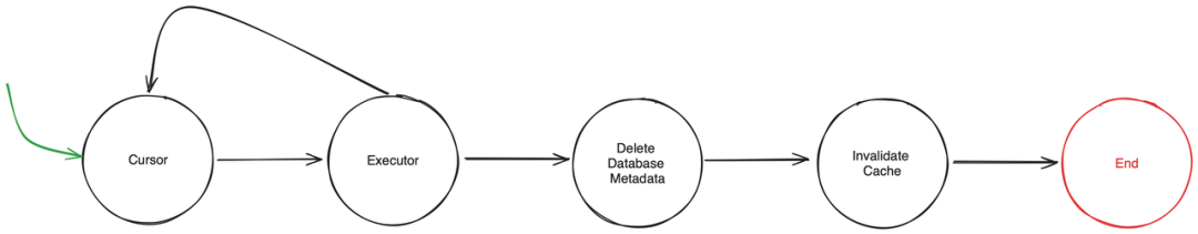 (图 8:Drop Database Procedure 状态机示意图)