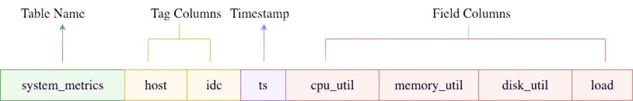 (图 1:GreptimeDB 的数据模型)