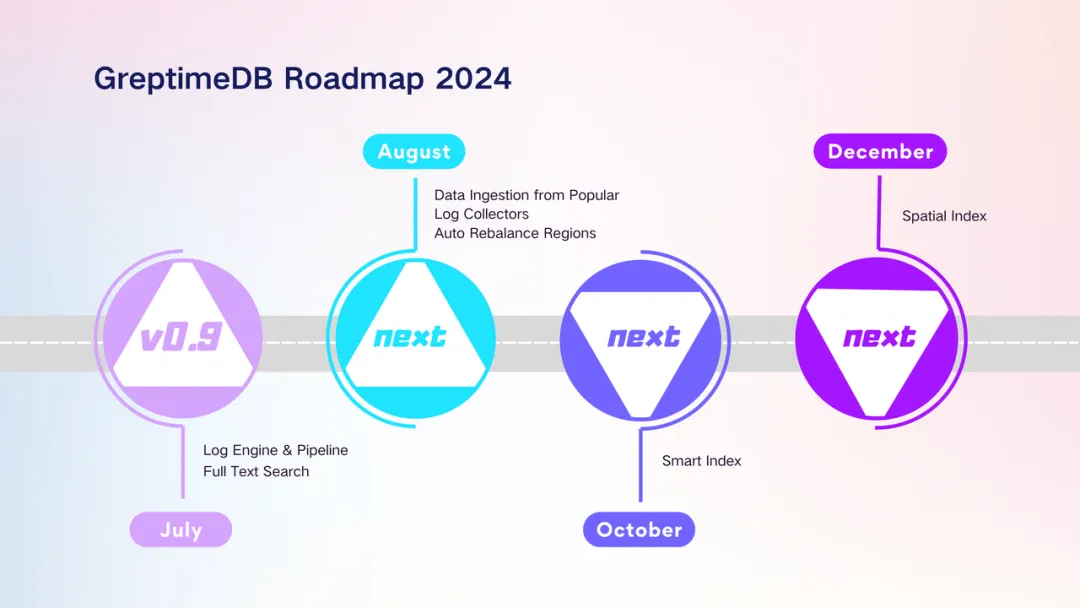 2024 GreptimeDB Roadmap