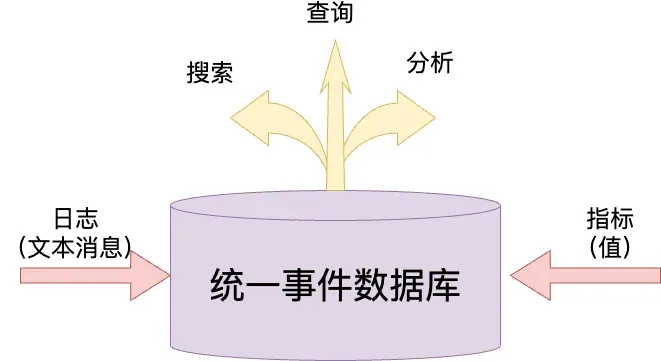 统一的事件数据库