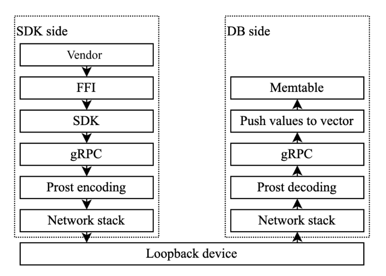 gRPC SDK 的数据流
