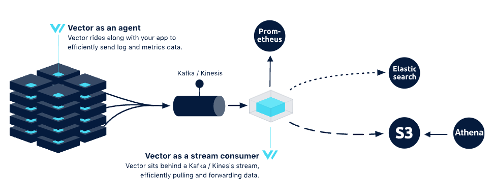 (图 3:Vector as A Stream Consumer)