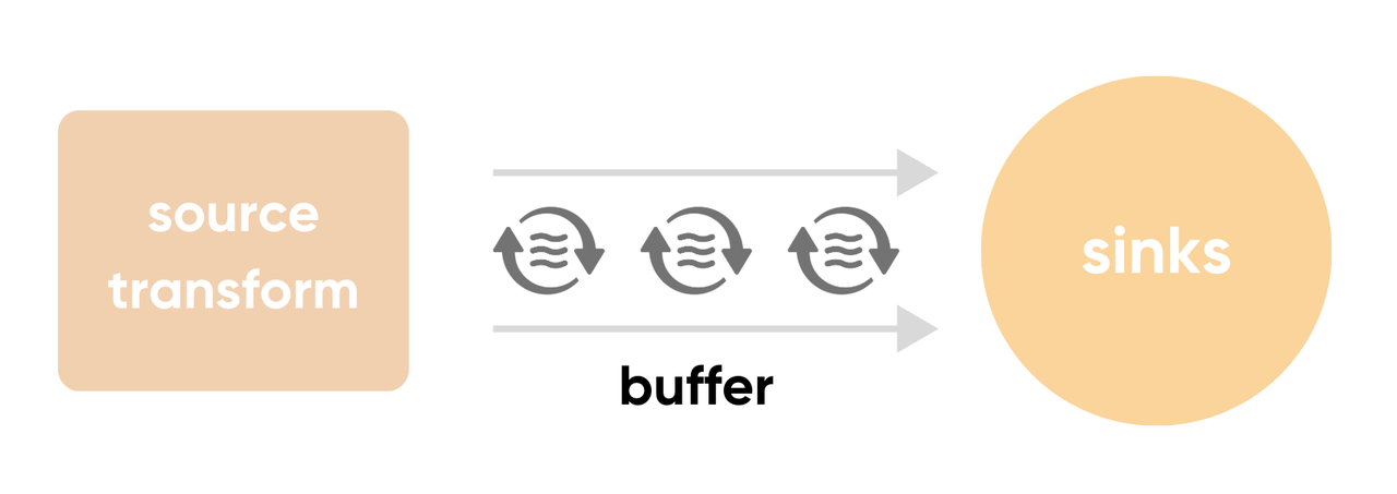 (图 1: Buffer 示意图)
