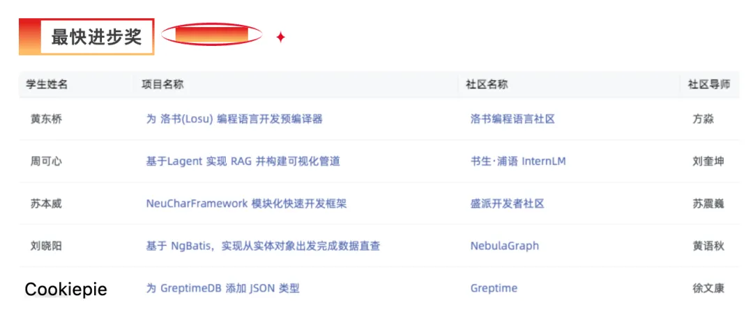 (图 3:Cookiepie OSPP 获奖记录)