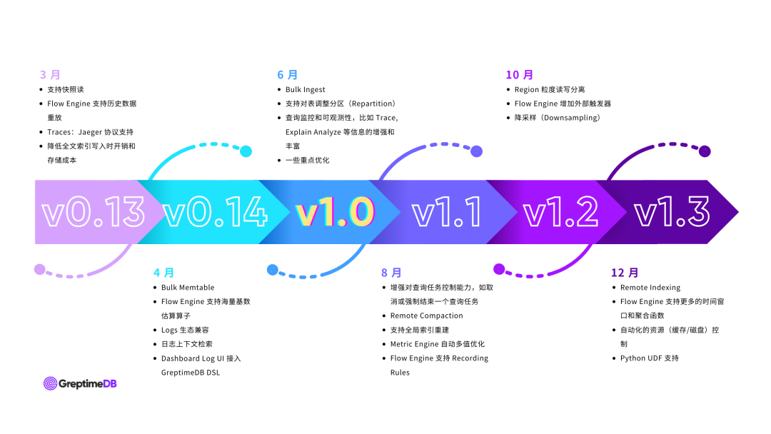 (图 1:GreptimeDB 2025 Roadmap)