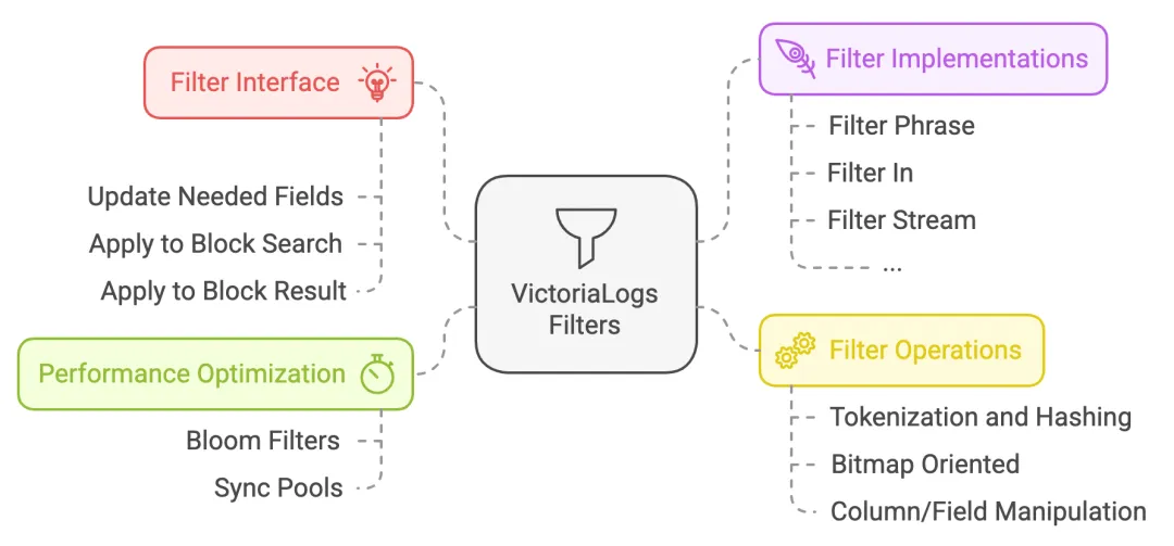 (图 6:VictoriaLogs 过滤器)