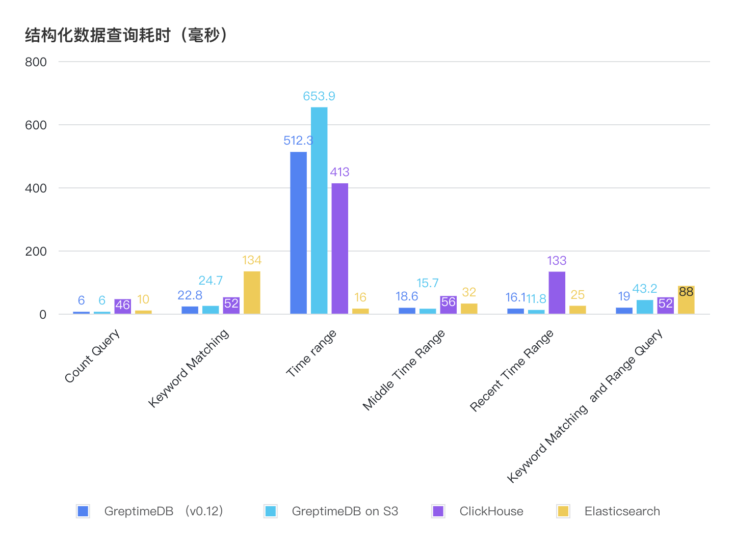 (图 3:结构化数据查询耗时)