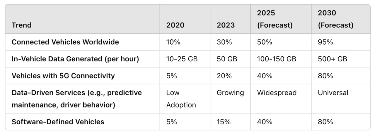 (图 1:车载数据增长趋势图 2020-2030)