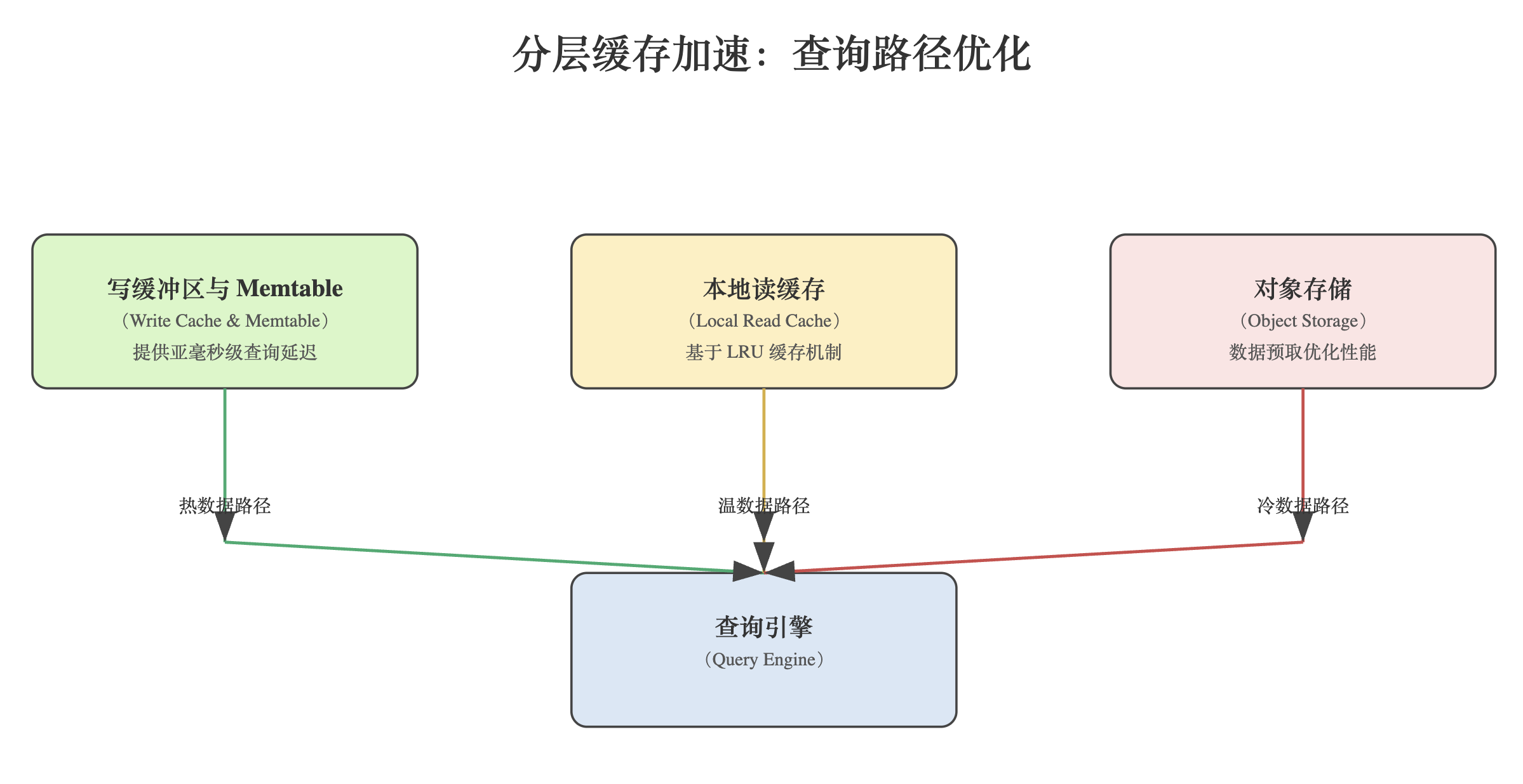 (图 3:分层缓存加速示意图)