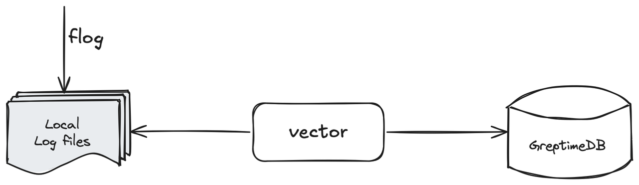 (图 1:Vector 和 GreptimeDB 结合的日志监控方案)