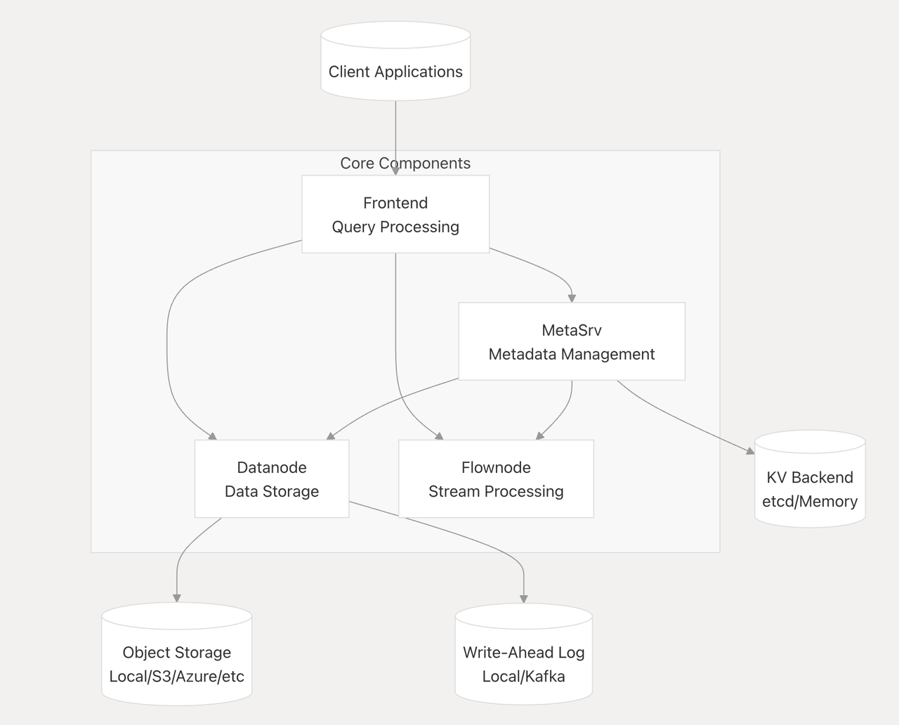 （图 2：GreptimeDB 的存算分离架构）