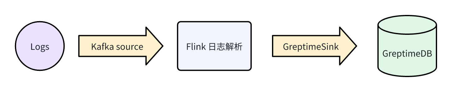 （图 2：日志分析管道）