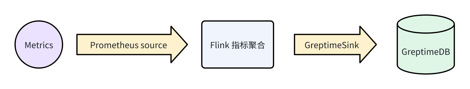 （图 3：实时指标采集与分析）