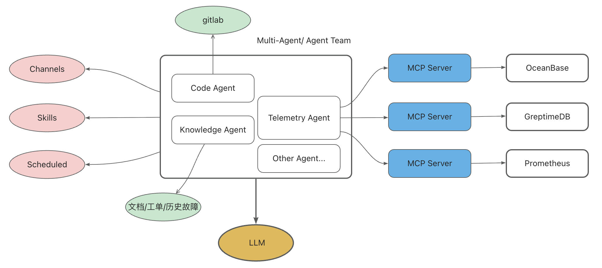 (图 5:OB Cloud 智能诊断 Agent 多 Agent 架构与 MCP Server 拓扑)