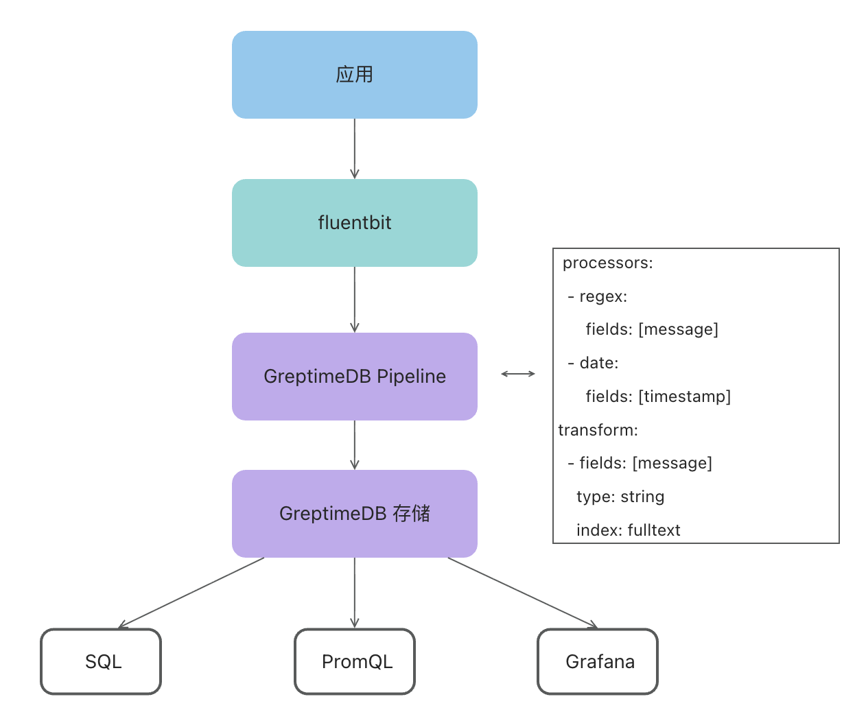 (图 4:应用 → Fluent Bit → GreptimeDB Pipeline → 存储 → SQL/PromQL/Grafana)