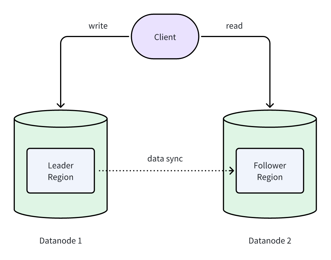 （图 1：Leader 和 Follower Region 在 Datanode 节点部署的区别）