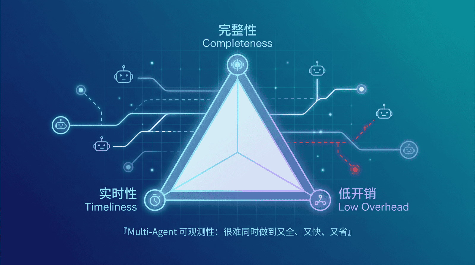 可观测性三难困境