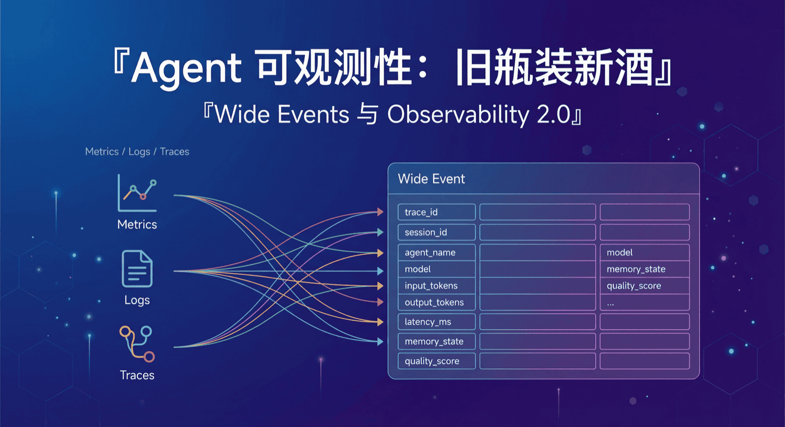 从 Metrics/Logs/Traces 到 Wide Events