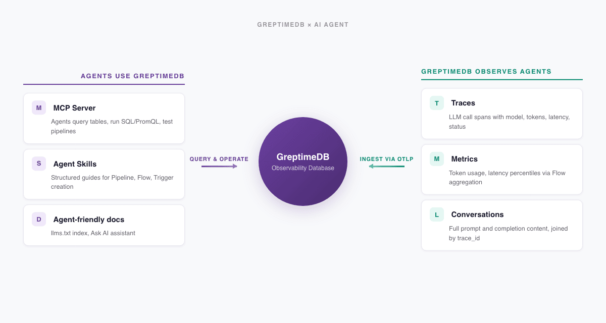 GreptimeDB × AI Agent:从被查询到观测 Agent 本身