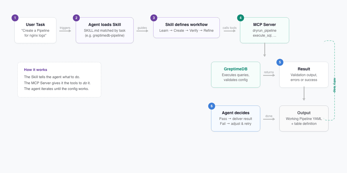 Agent Skills 和 MCP Server 的配合流程