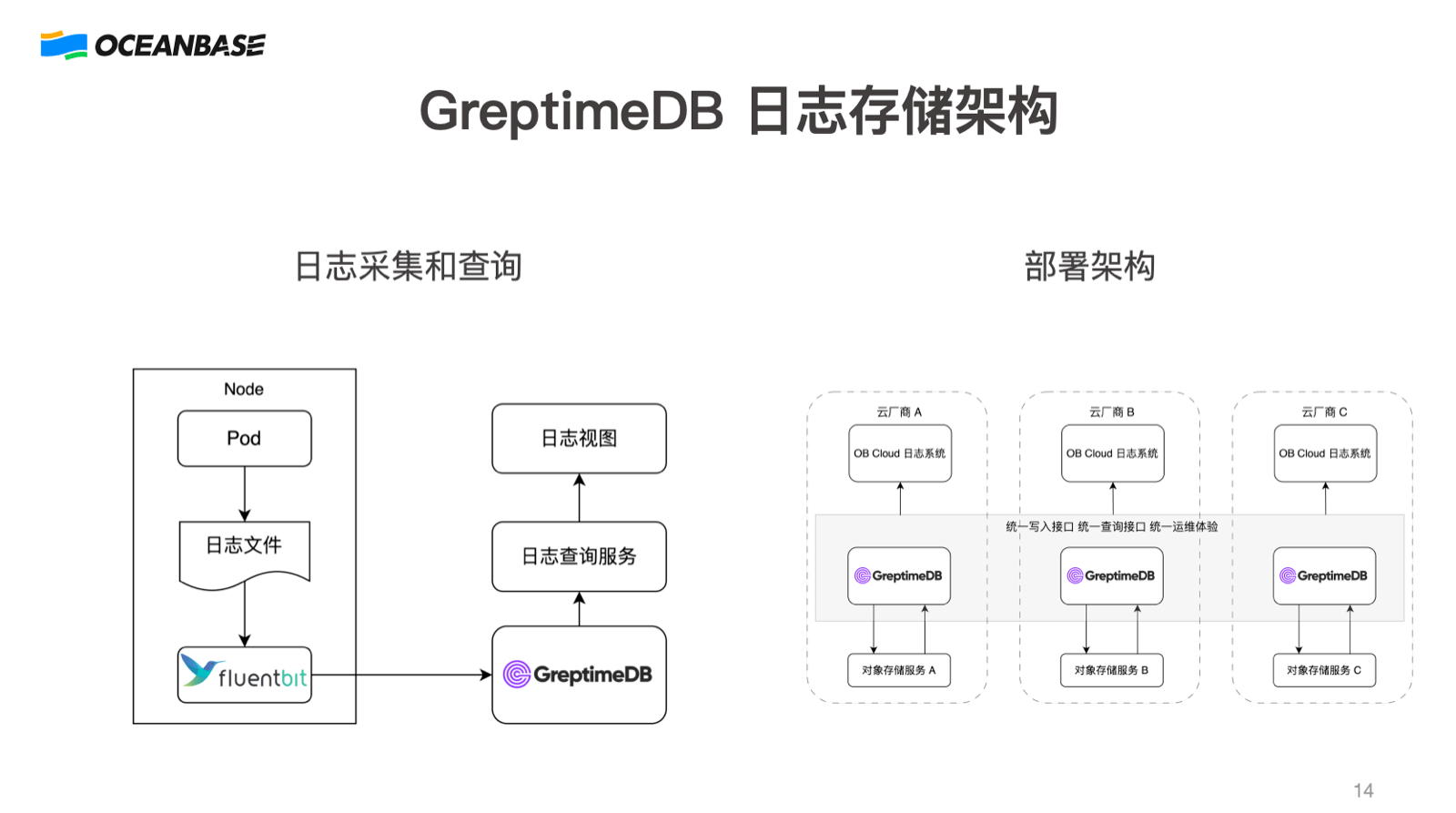 GreptimeDB 在 OB Cloud 的日志存储架构